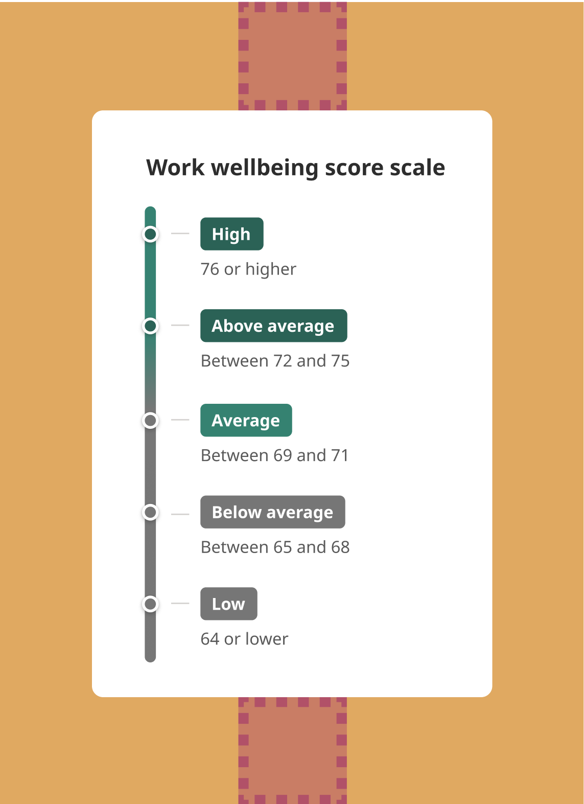 Work Wellbeing Scores fall into one of the five groups: Low, Below average, Average, Above average, or High.