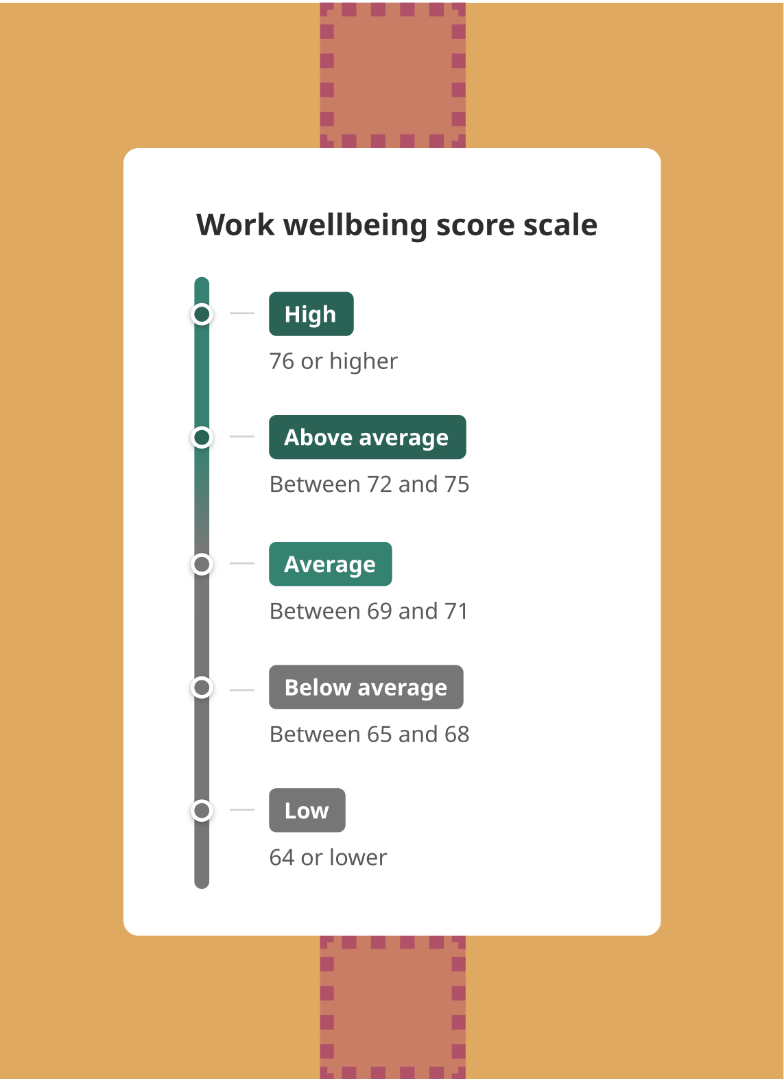 The Indeed Work Wellbeing Score Indeed Support