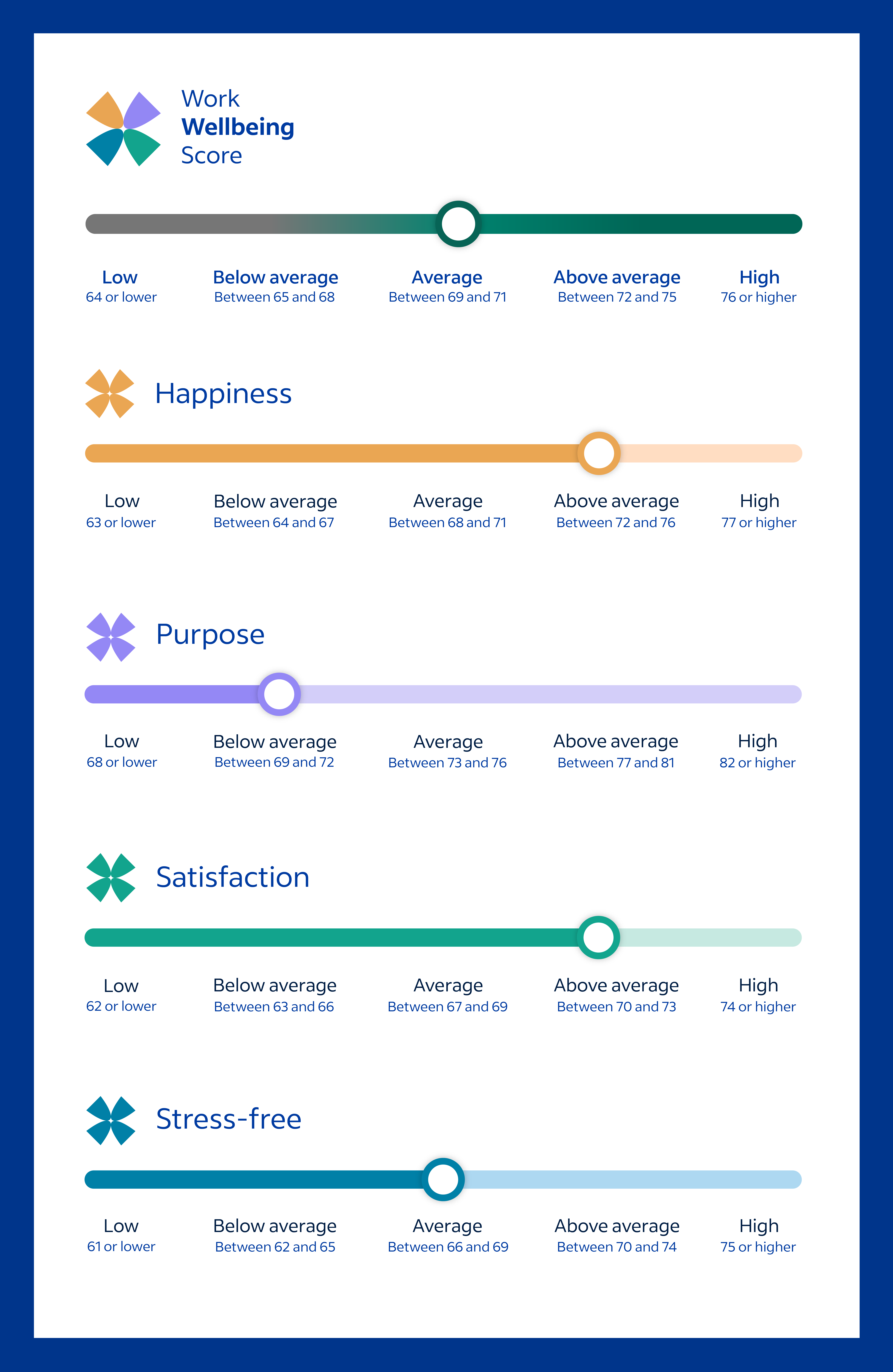 Work Wellbeing Score example.